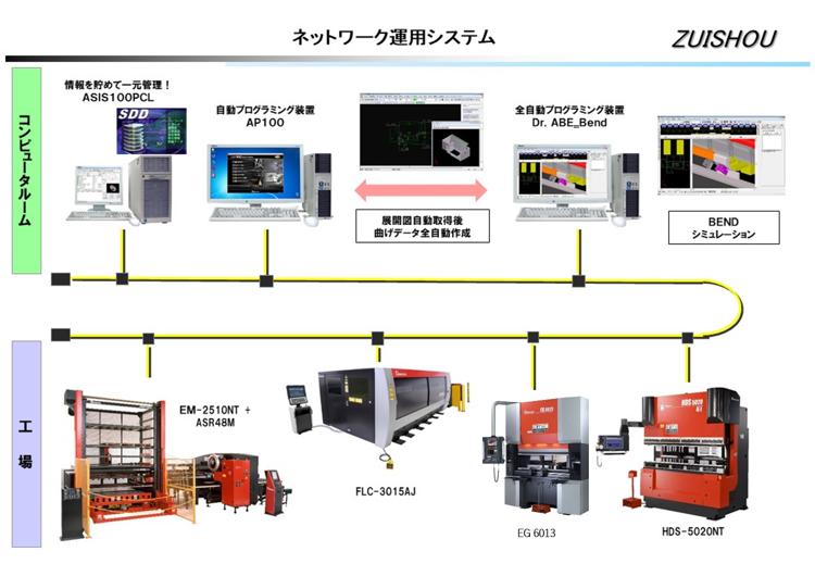 ネットワーク構成 